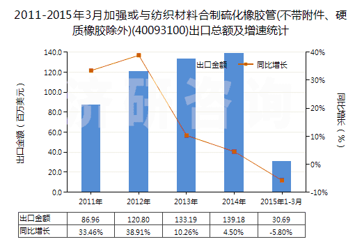 2011-2015年3月加強或與紡織材料合制硫化橡膠管(不帶附件、硬質(zhì)橡膠除外)(40093100)出口總額及增速統(tǒng)計